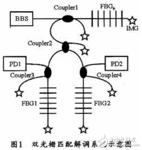 光纖布拉格光柵傳感器（FBGS）的組成及其解調(diào)系統(tǒng)的設(shè)計(jì)