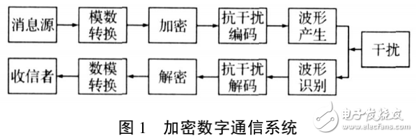 數(shù)字通信系統(tǒng)相關知識解析