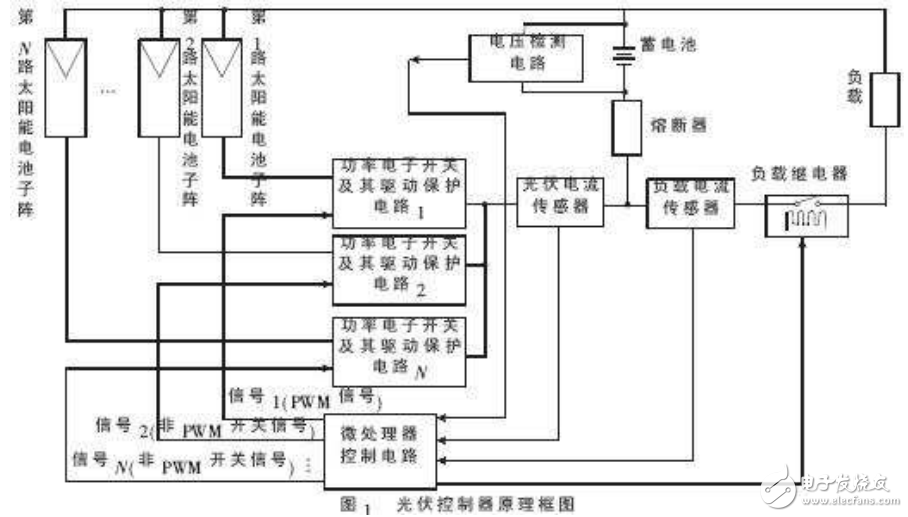 光伏控制器精粗調組合PWM控制的實現(xiàn)