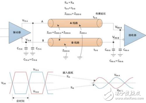 高速數(shù)據(jù)傳輸設計:對于差分對的要求