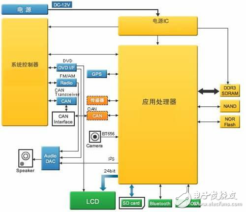 車(chē)載導(dǎo)航必備的LDO解析
