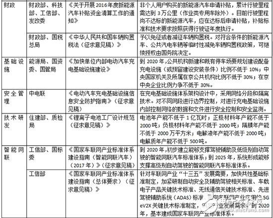 簡(jiǎn)要掃讀2017年32項(xiàng)新能源汽車(chē)政策
