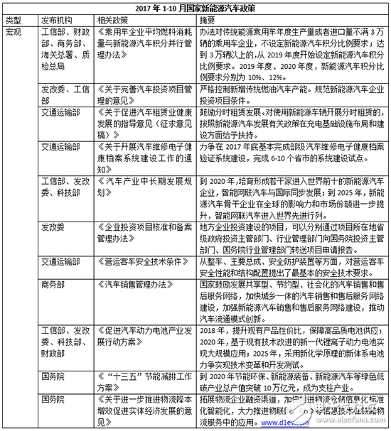 簡(jiǎn)要掃讀2017年32項(xiàng)新能源汽車(chē)政策