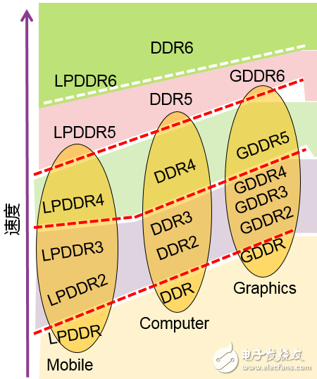 三種主流內(nèi)存技術(shù)（DDR、GDDR、LPDDR）的速度對(duì)比與應(yīng)用和DDR5芯片的設(shè)計(jì)