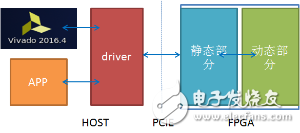 百度云FPGA標準開發(fā)環(huán)境
