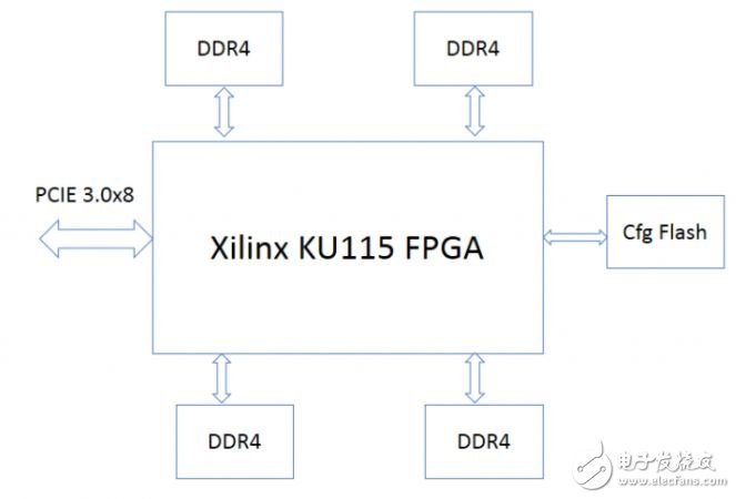 百度云服務器FPGA標準開發(fā)環(huán)境介紹