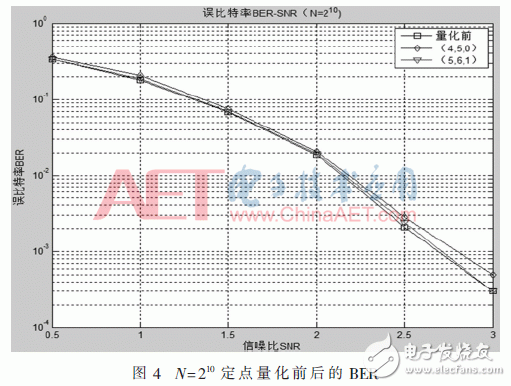 基于FPGA的極化碼的SC譯碼算法結(jié)構(gòu)的改進方法