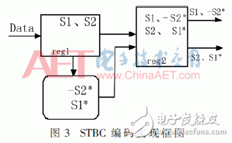 無線系統(tǒng)中自適應數(shù)字調(diào)制、STBC編碼和FFT/IFFT模塊的FPGA實現(xiàn)方法