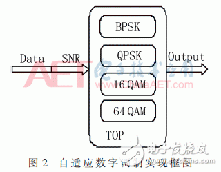 自適應數(shù)字調(diào)制、STBC編碼和FFT/IFFT模塊的FPGA實現(xiàn)方法