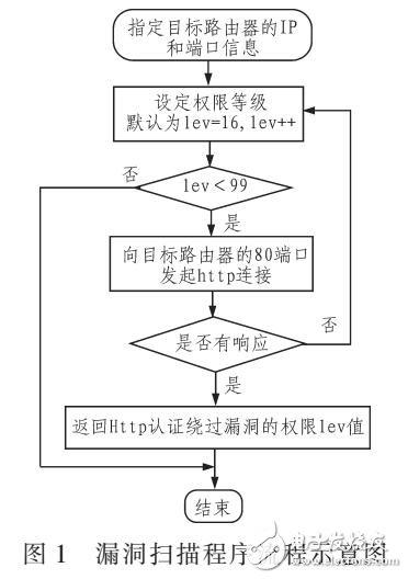 基于漏洞庫匹配的路由器漏洞探測(cè)技術(shù)