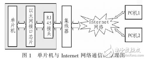 基于單片機(jī)的因特網(wǎng)通信系統(tǒng)設(shè)計(jì)