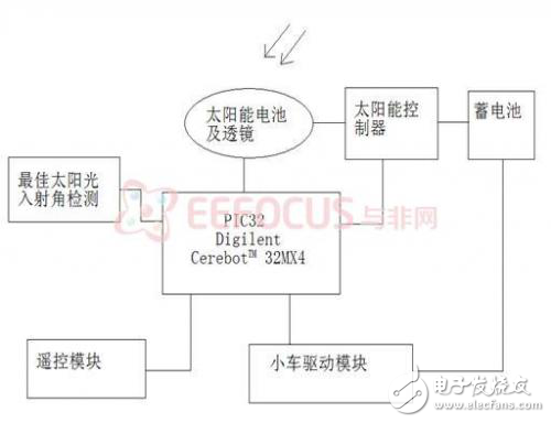 自動逐日式太陽能小車軟硬件設(shè)計解析