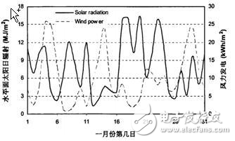 風(fēng)光互補并網(wǎng)發(fā)電系統(tǒng)設(shè)計方案