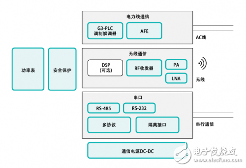 智能電網(wǎng)全“芯”專(zhuān)業(yè)解決方案