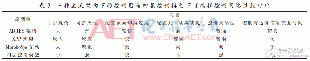 面向密碼邏輯陣列的可編程控制網(wǎng)絡(luò)設(shè)計與實現(xiàn)
