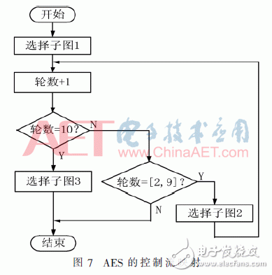 面向密碼邏輯陣列的可編程控制網(wǎng)絡(luò)設(shè)計與實現(xiàn)