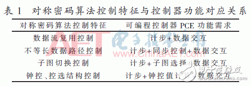 面向密碼邏輯陣列的可編程控制網(wǎng)絡(luò)設(shè)計與實現(xiàn)