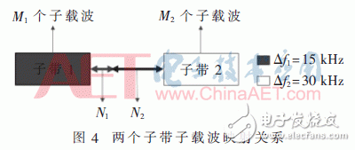 采用新波形技術的LTE系統(tǒng)可以滿足未來5G業(yè)務需求？