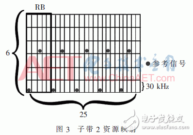 采用新波形技術的LTE系統(tǒng)可以滿足未來5G業(yè)務需求？