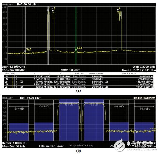 采用RF DAC的多頻段、多標(biāo)準(zhǔn)發(fā)射器設(shè)計(jì)