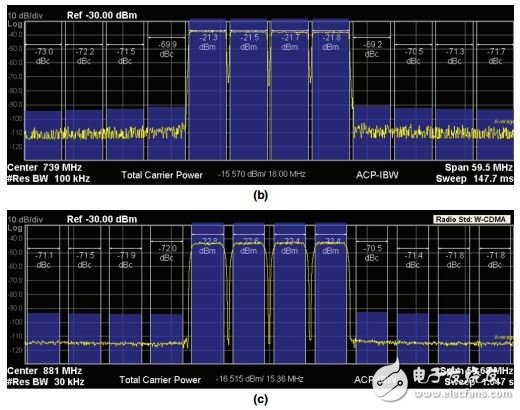 采用RF DAC的多頻段、多標(biāo)準(zhǔn)發(fā)射器設(shè)計(jì)