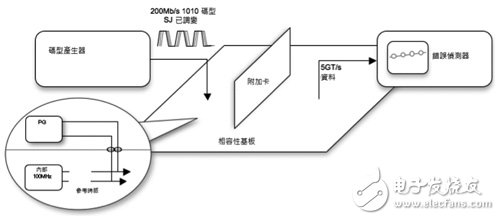 圖2　使用BERT進行PLL量測。