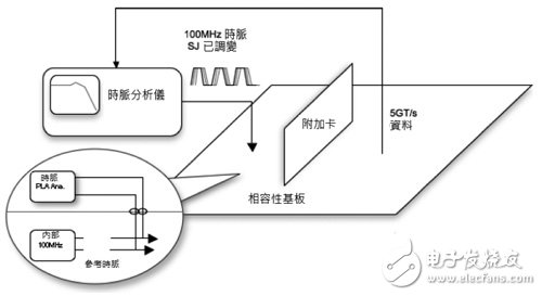 圖3　頻率數(shù)據(jù)回復(fù)儀器量測方法。