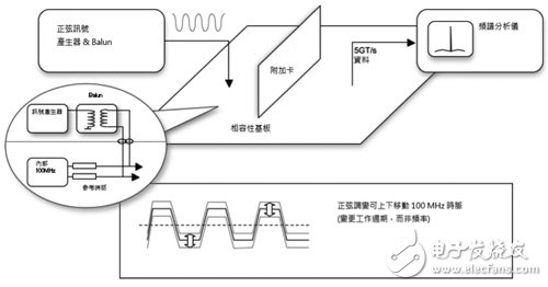 圖1　以頻譜分析儀為基礎(chǔ)的測試。