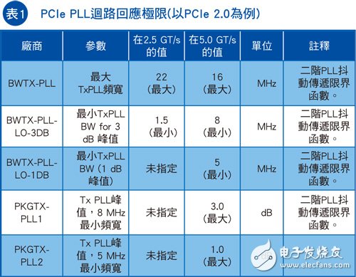 表1列出了規(guī)格中所述的這些PLL回應(yīng)特性