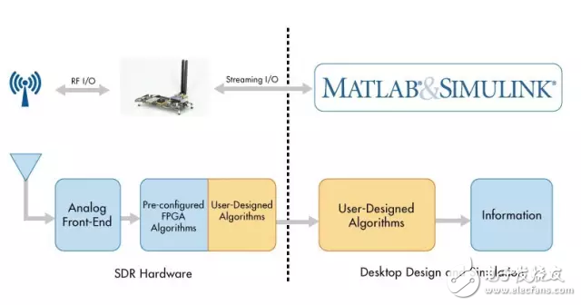 使用 MATLAB 和 Simulink 結合 SDR 硬件，建立無線算法設計的原型并進行驗證。