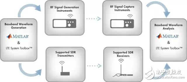 將 MATLAB 和 Simulink 連接到一系列硬件進行無線設計的空中傳輸測試。