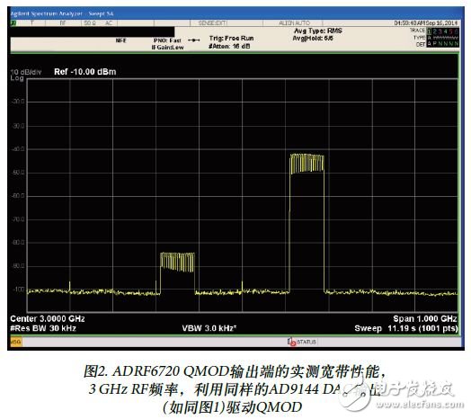 圖2. ADRF6720 QMOD輸出端的實測寬帶性能，3 GHz RF頻率，利用同樣的AD9144 DAC輸出(如同圖1)驅(qū)動QMOD