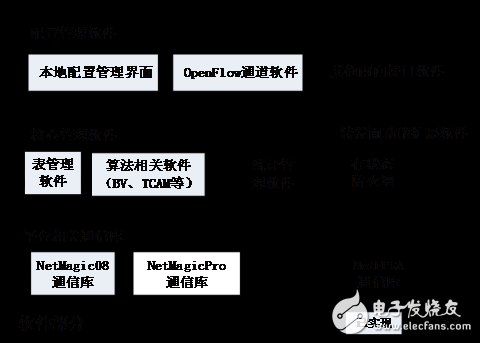 FAST：基于FPGA的SDN交換機(jī)開(kāi)源項(xiàng)目（一）