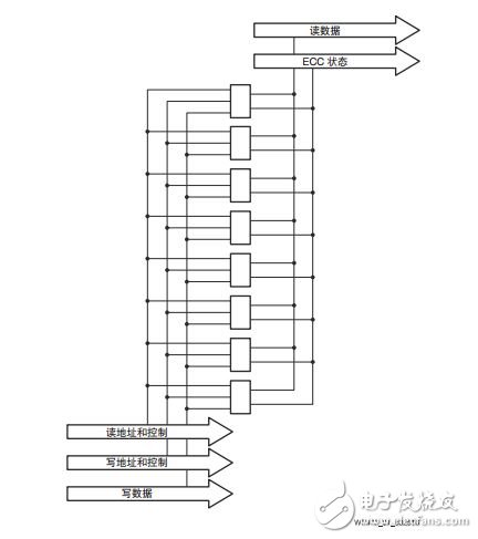 圖 1 ：在一個列中級聯(lián)的 UltraRAM