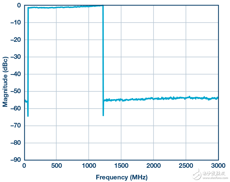 圖5. DOCSIS 3.1頻段內(nèi)的194 6 MHz 256 QAM信號（50 MHz至 1.2 GHz）。