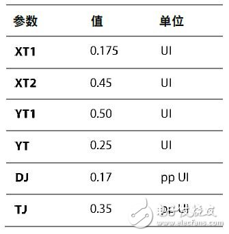 表3. 眼圖測(cè)量