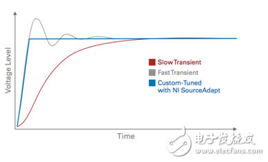 圖11. NI SourceAdapt可通過(guò)數(shù)字調(diào)諧SMU電源的響應(yīng)速率最大化穩(wěn)定性、減小瞬變以及縮短測(cè)試時(shí)間。