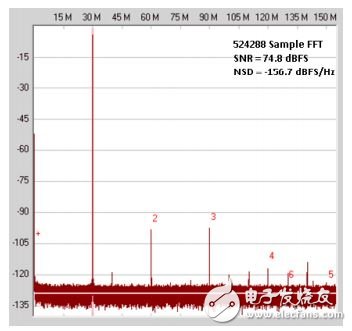 圖2 (b). 相同的轉(zhuǎn)換器、相同的性能——改變FFT大小也會改變頻譜曲線中噪底的出現(xiàn)情況；頂部曲線的采樣大小為8192，底部曲線的采樣大小為524,288；注意，兩條曲線的SNRFS約為74.8 dB
