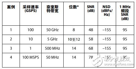 表2. SNR 幾種極為不同的轉(zhuǎn)換器均在1 MHz帶寬內(nèi)提供95 dB SNR；SNR的計(jì)算假定為白噪底(無雜散影響)。