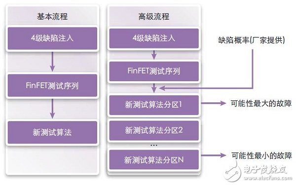 FinFET存儲(chǔ)器的設(shè)計(jì)、測(cè)試 和修復(fù)方法