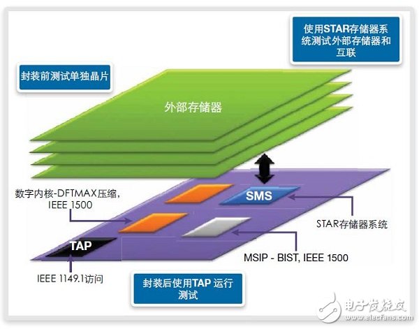 FinFET存儲器的設(shè)計、測試 和修復(fù)方法