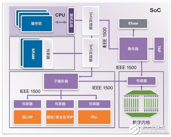 FinFET存儲器的設計、測試 和修復方法