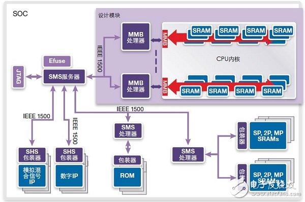 FinFET存儲器的設(shè)計、測試 和修復(fù)方法