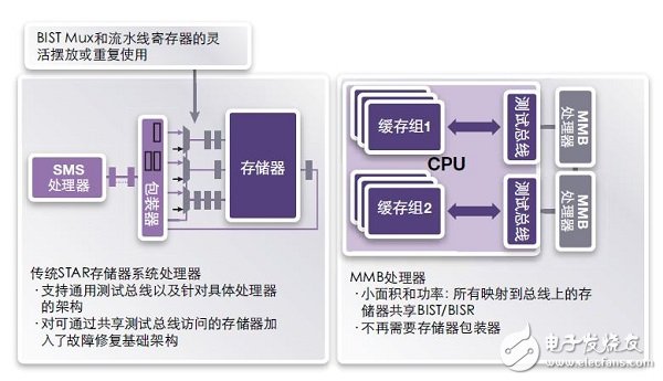 FinFET存儲器的設(shè)計、測試 和修復(fù)方法