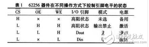 單片機(jī)外部存儲器擴(kuò)展問題及設(shè)計(jì)技巧