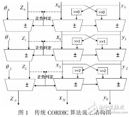 高速低功耗CORDIC算法的研究與實現(xiàn)