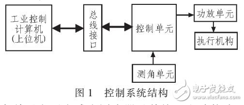 基于DSP飛行仿真轉臺控制系統(tǒng)設計