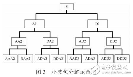 二維小波包分解在計算機圖像重構(gòu)中的應用