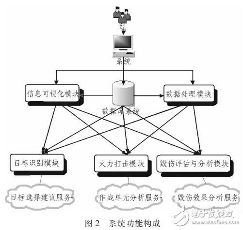 基于SOA的軍事目標“選打一體化”信息系統(tǒng)研究