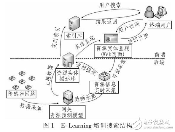 E-Learning培訓搜索數(shù)據(jù)結構